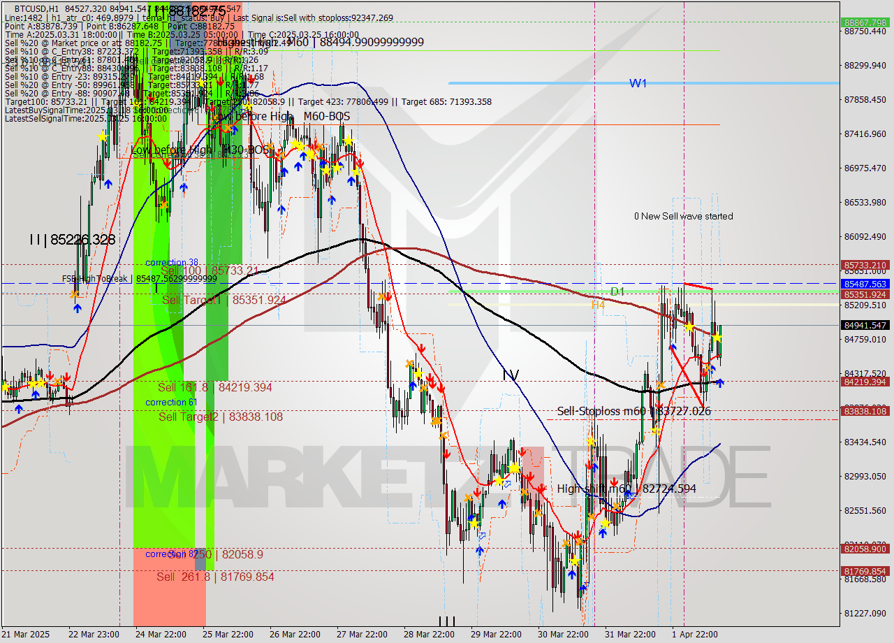 BTCUSD MTF analysis at 2025.04.02 15:42