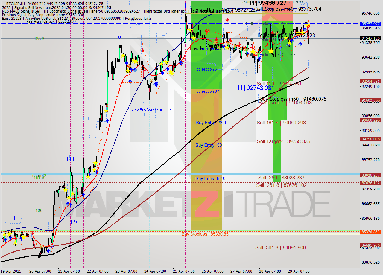 BTCUSD MTF analysis at 2025.04.30 00:36