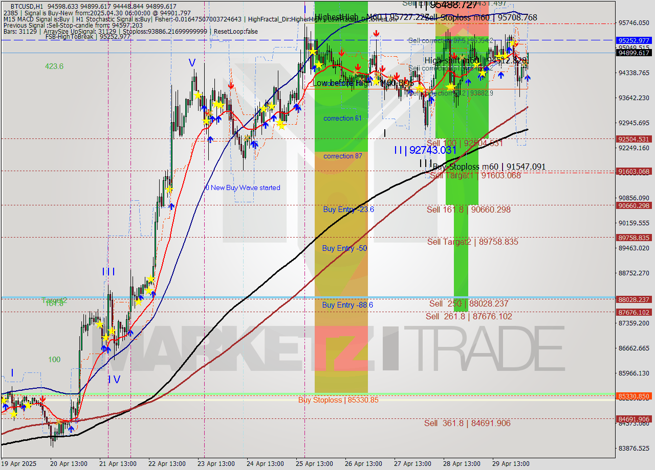 BTCUSD MTF analysis at 2025.04.30 06:48