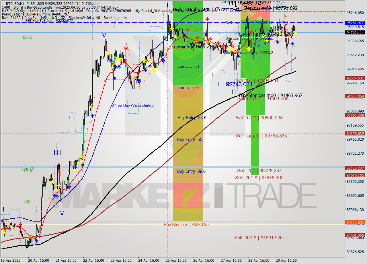 BTCUSD MTF analysis at 2025.04.30 09:38