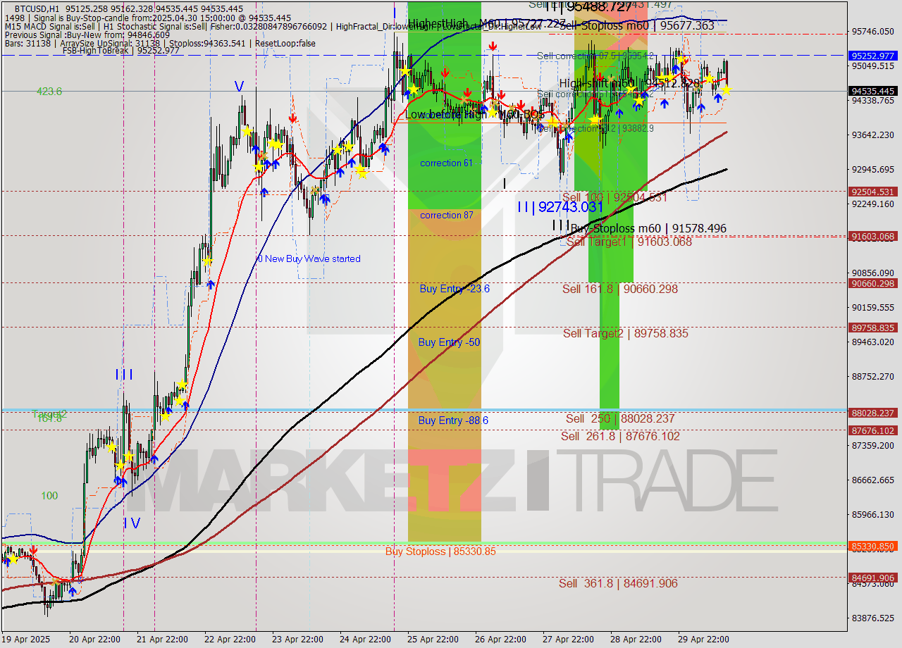 BTCUSD MTF analysis at 2025.04.30 15:36