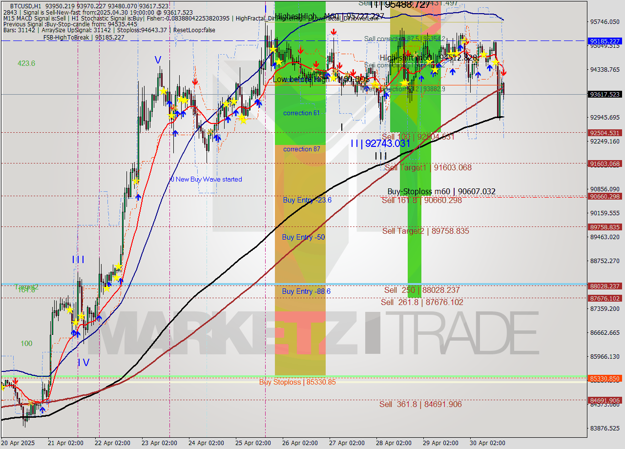 BTCUSD MTF analysis at 2025.04.30 19:27