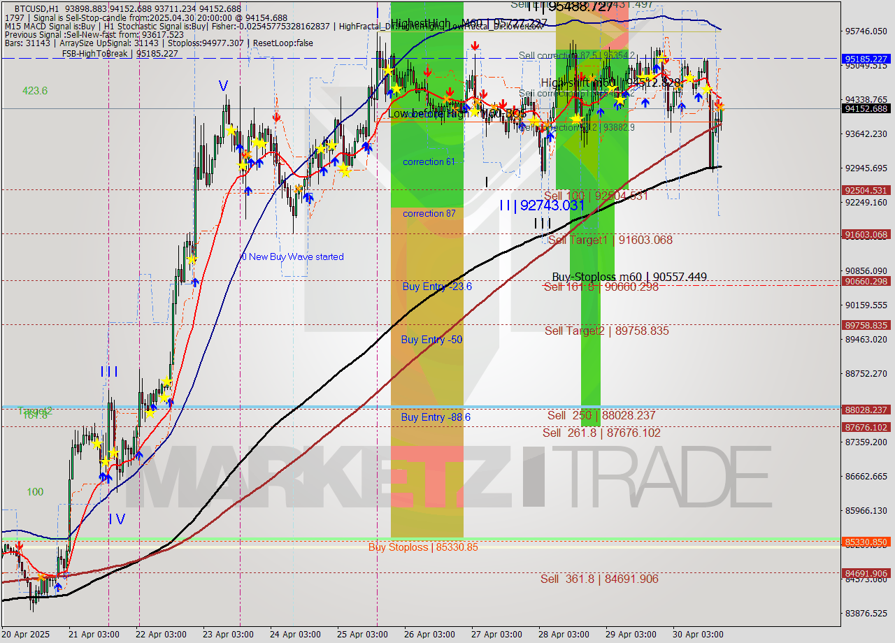 BTCUSD MTF analysis at 2025.04.30 20:39