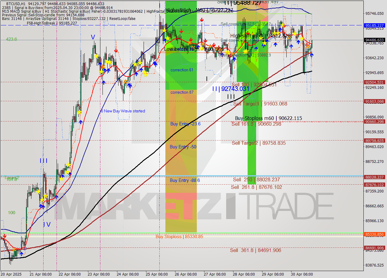 BTCUSD MTF analysis at 2025.04.30 23:12