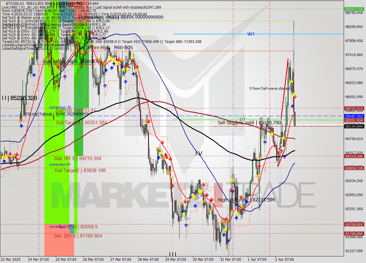 BTCUSD MTF analysis at 2025.04.03 00:05
