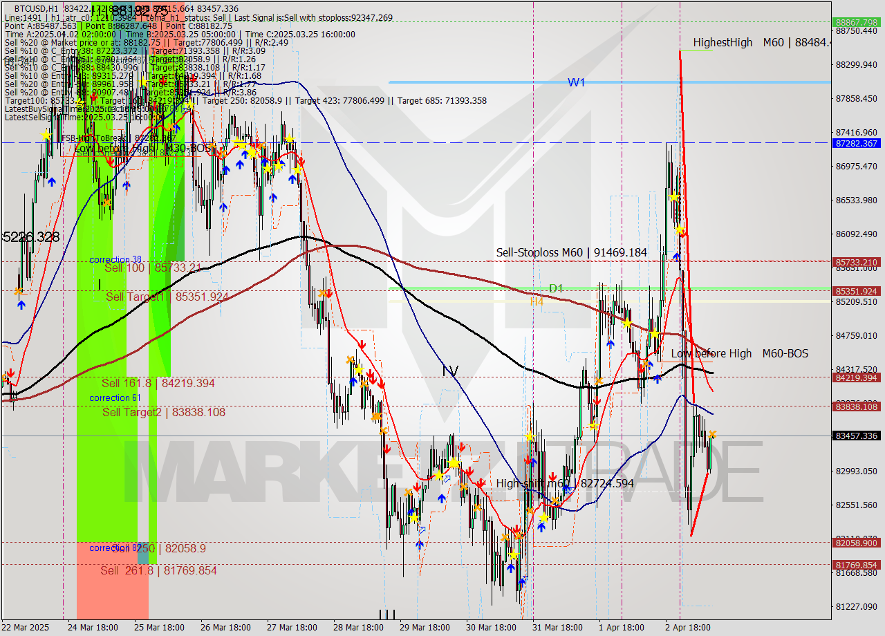 BTCUSD MTF analysis at 2025.04.03 11:00