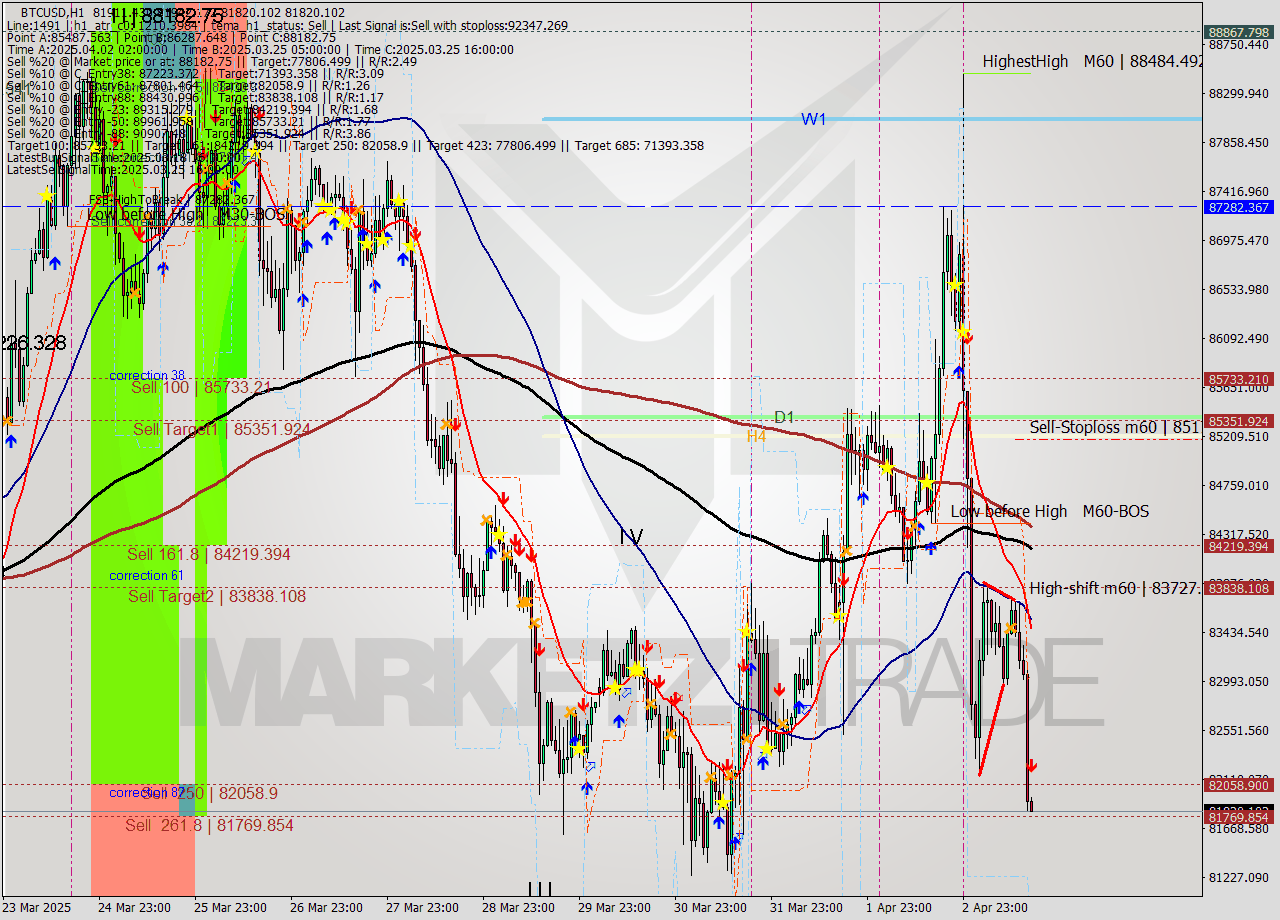 BTCUSD MTF analysis at 2025.04.03 16:04