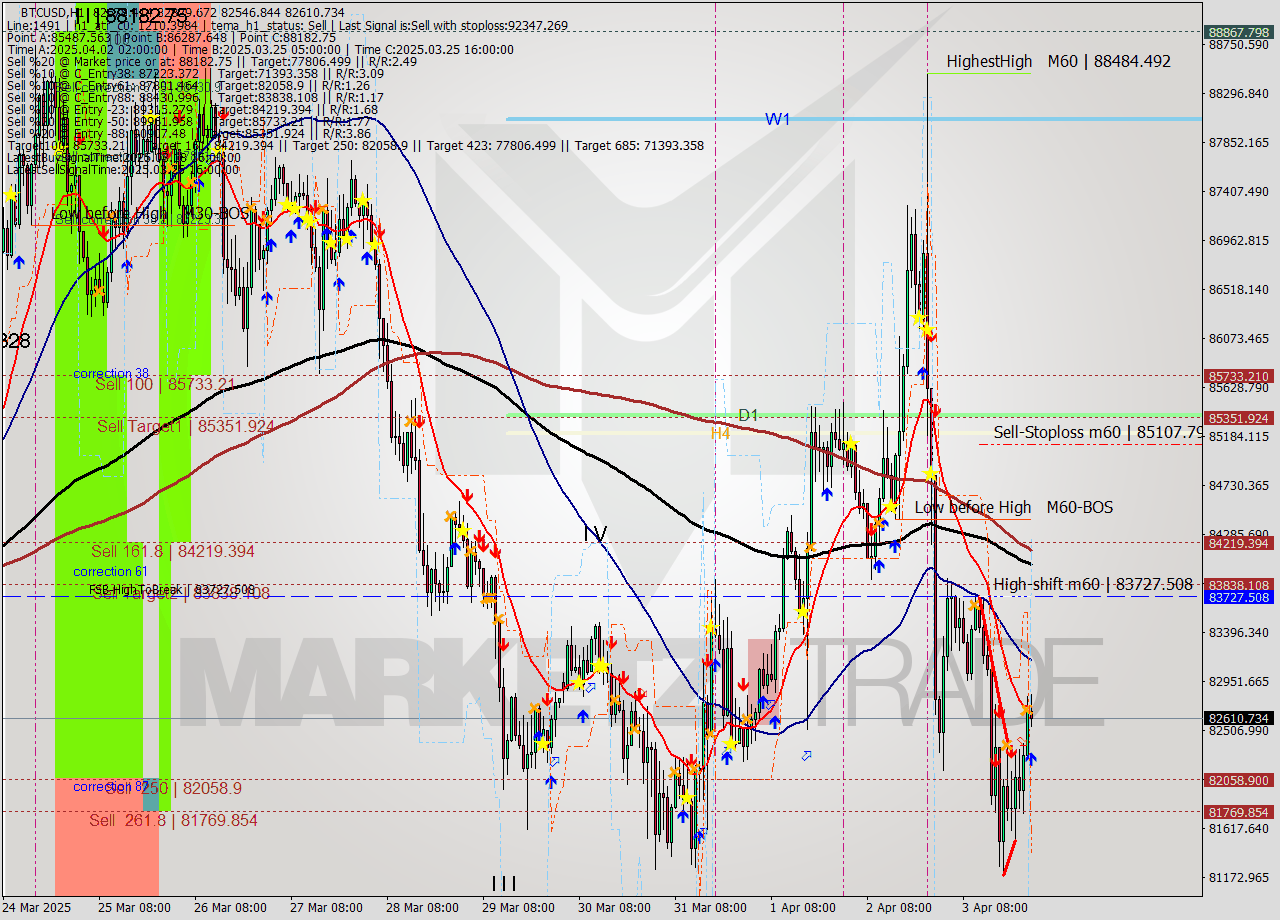 BTCUSD MTF analysis at 2025.04.04 01:44