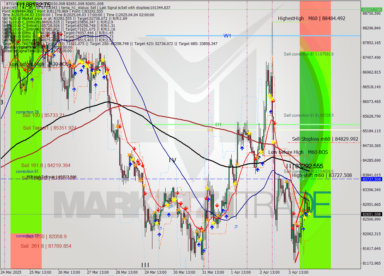 BTCUSD MTF analysis at 2025.04.04 06:32