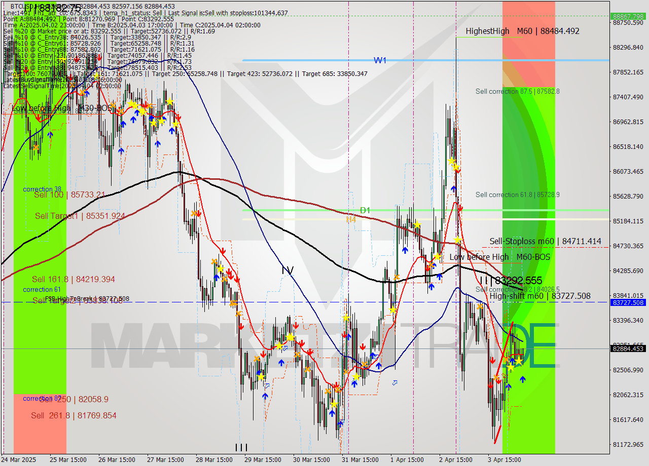 BTCUSD MTF analysis at 2025.04.04 08:18