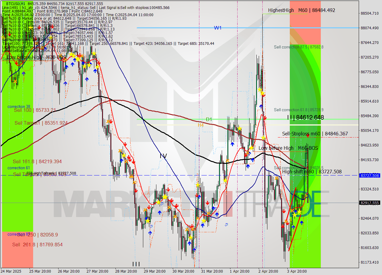 BTCUSD MTF analysis at 2025.04.04 13:23