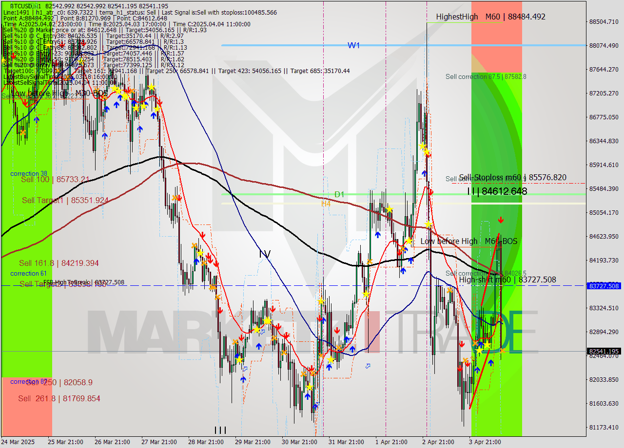 BTCUSD MTF analysis at 2025.04.04 14:00