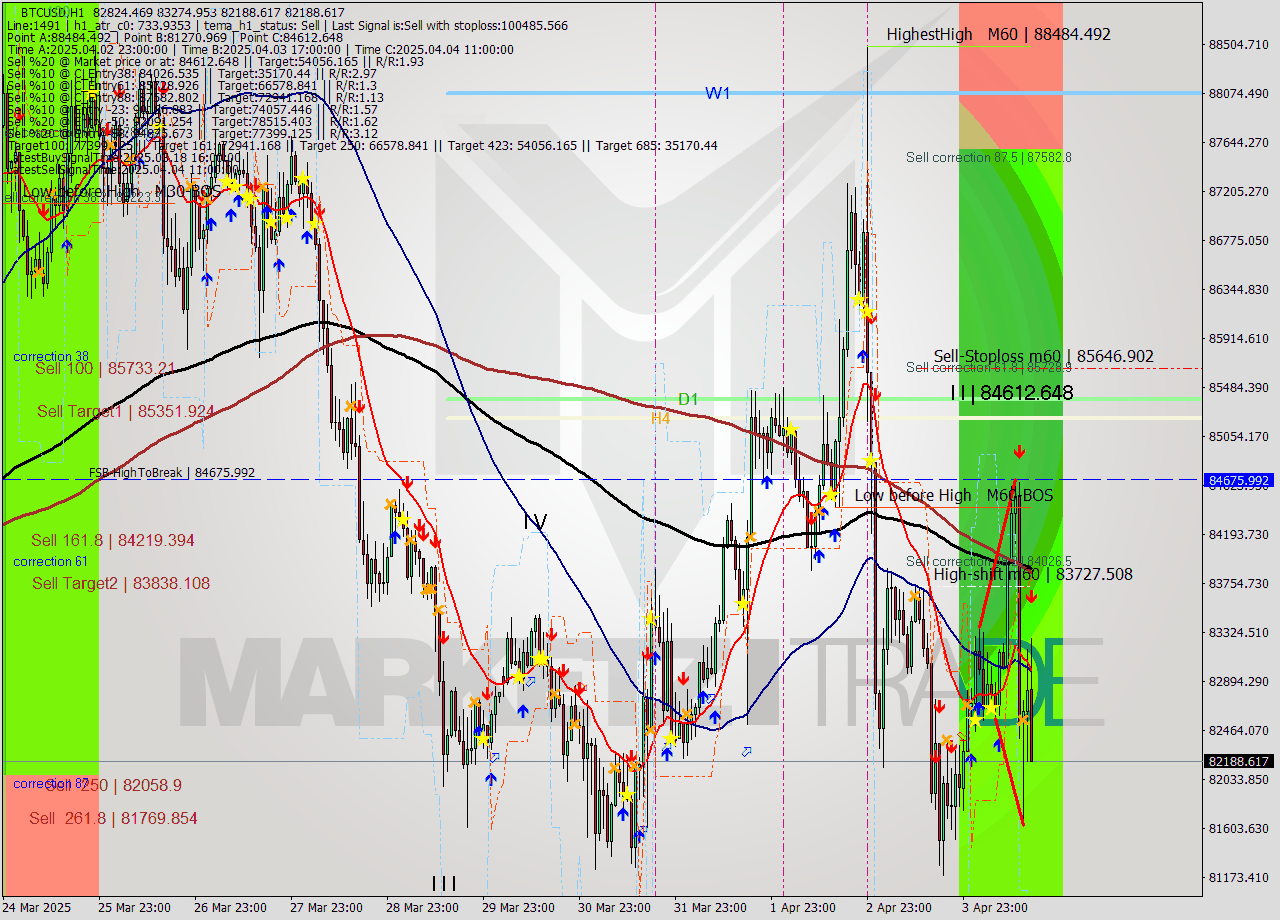 BTCUSD MTF analysis at 2025.04.04 16:38