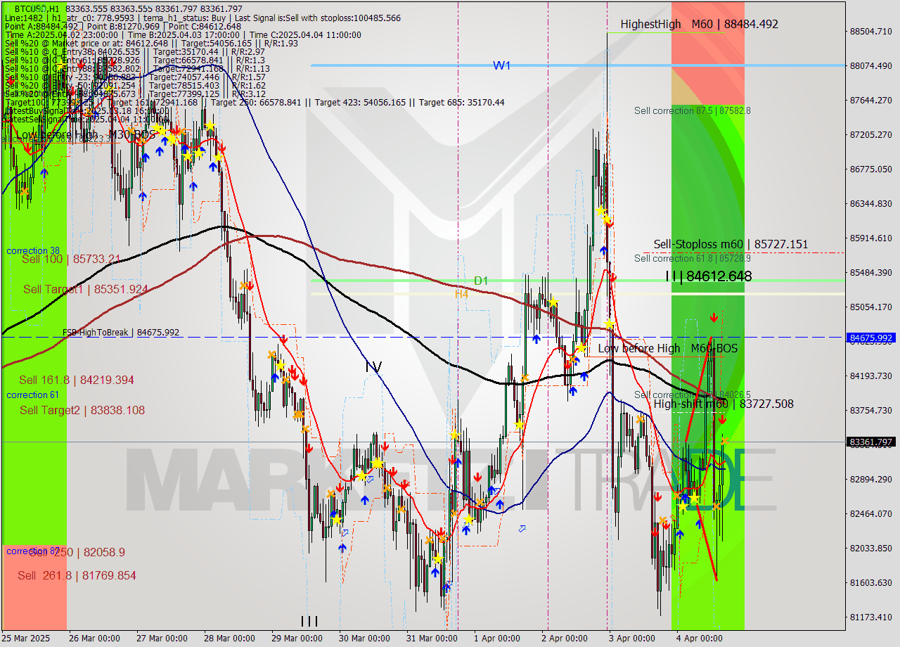 BTCUSD MTF analysis at 2025.04.04 17:00