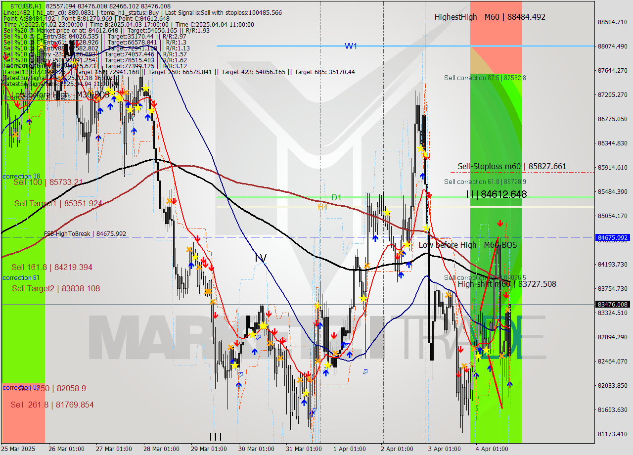 BTCUSD MTF analysis at 2025.04.04 18:14