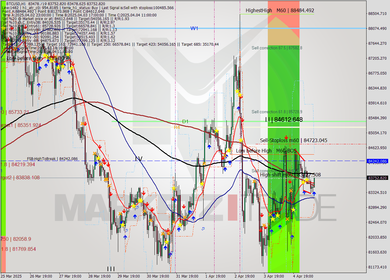 BTCUSD MTF analysis at 2025.04.05 12:46