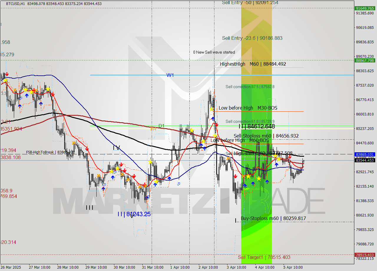 BTCUSD MTF analysis at 2025.04.05 15:00