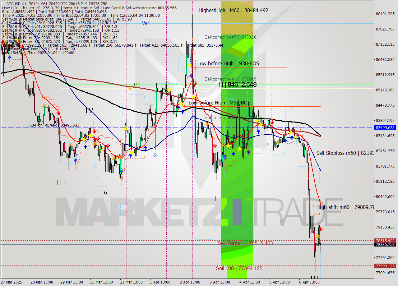 BTCUSD MTF analysis at 2025.04.07 06:28