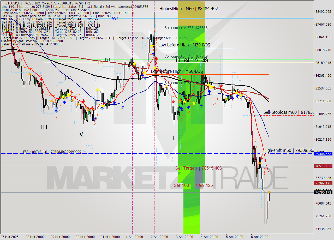 BTCUSD MTF analysis at 2025.04.07 13:13