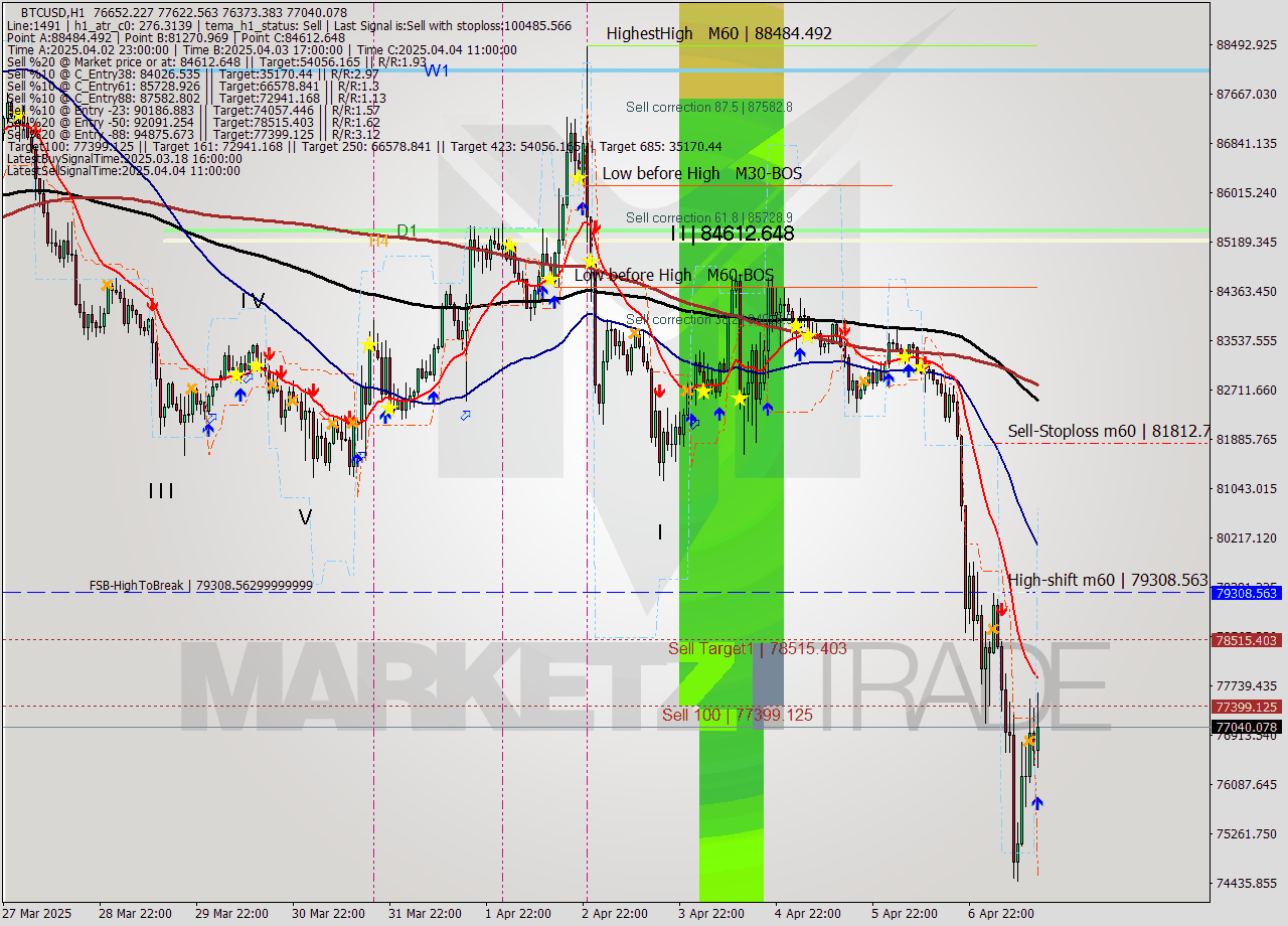 BTCUSD MTF analysis at 2025.04.07 15:44