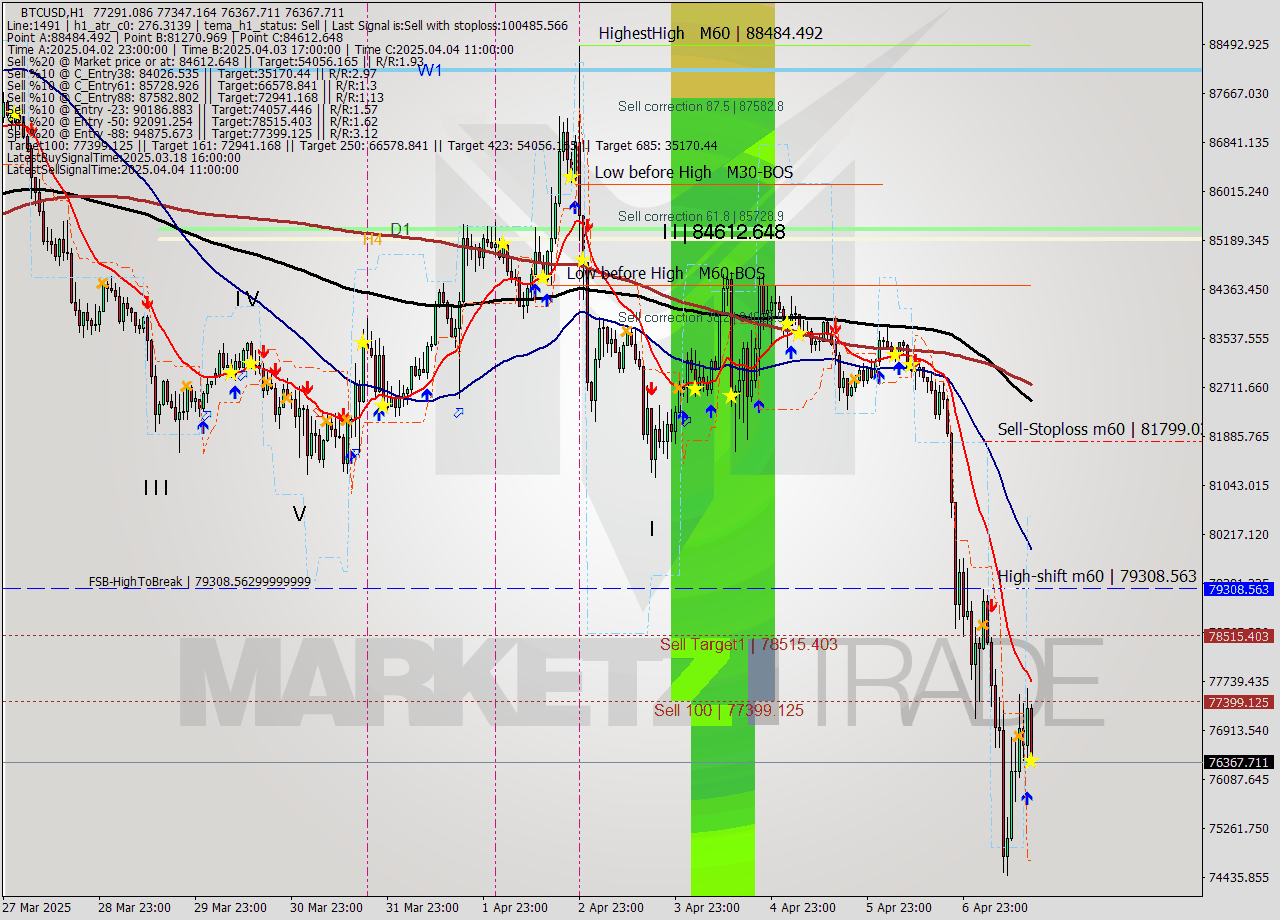 BTCUSD MTF analysis at 2025.04.07 16:37