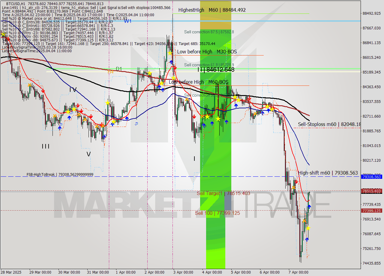 BTCUSD MTF analysis at 2025.04.07 17:00
