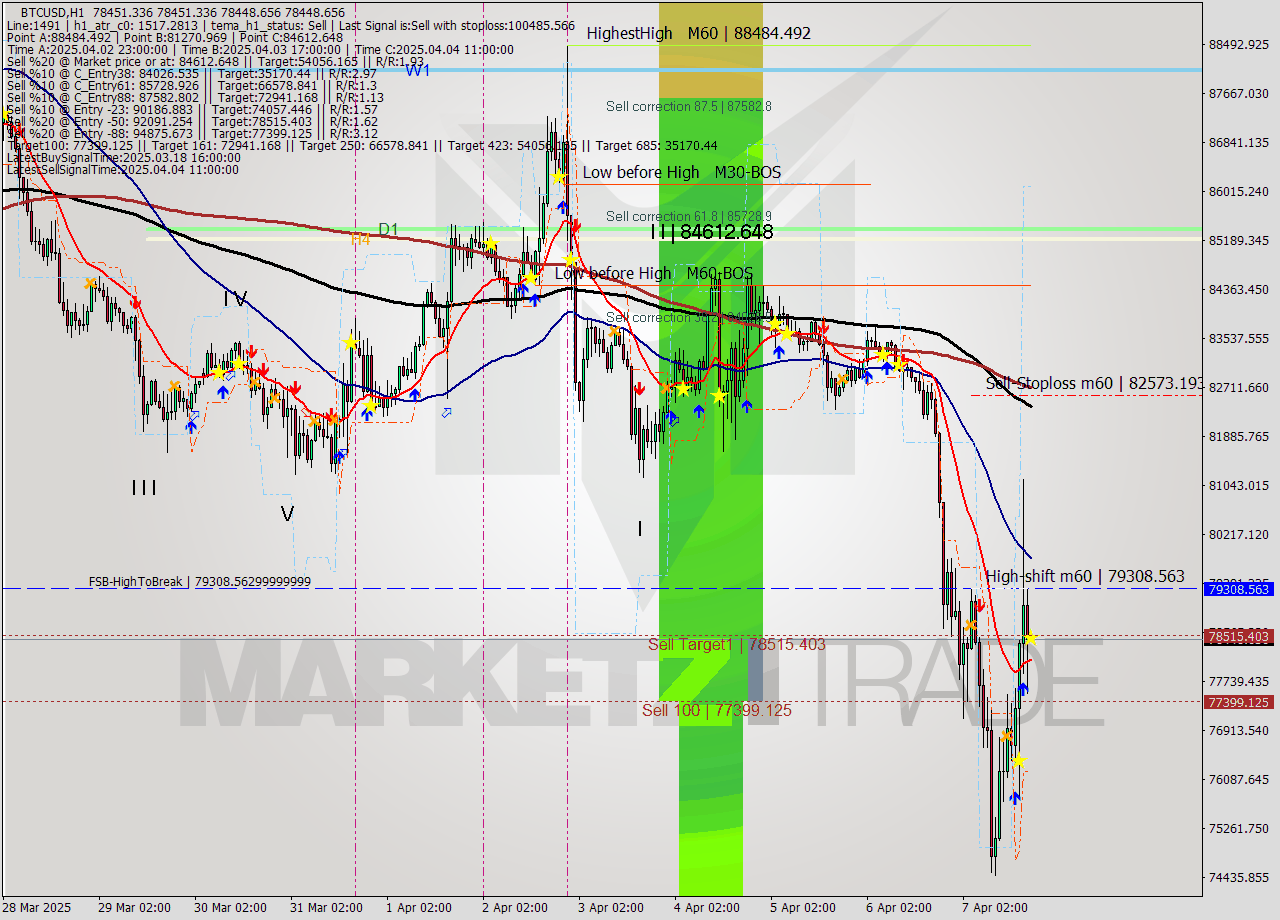 BTCUSD MTF analysis at 2025.04.07 19:00
