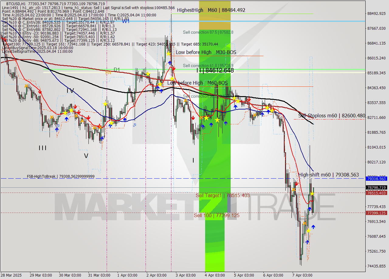 BTCUSD MTF analysis at 2025.04.07 20:40
