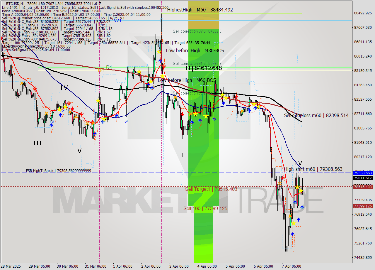 BTCUSD MTF analysis at 2025.04.07 23:46