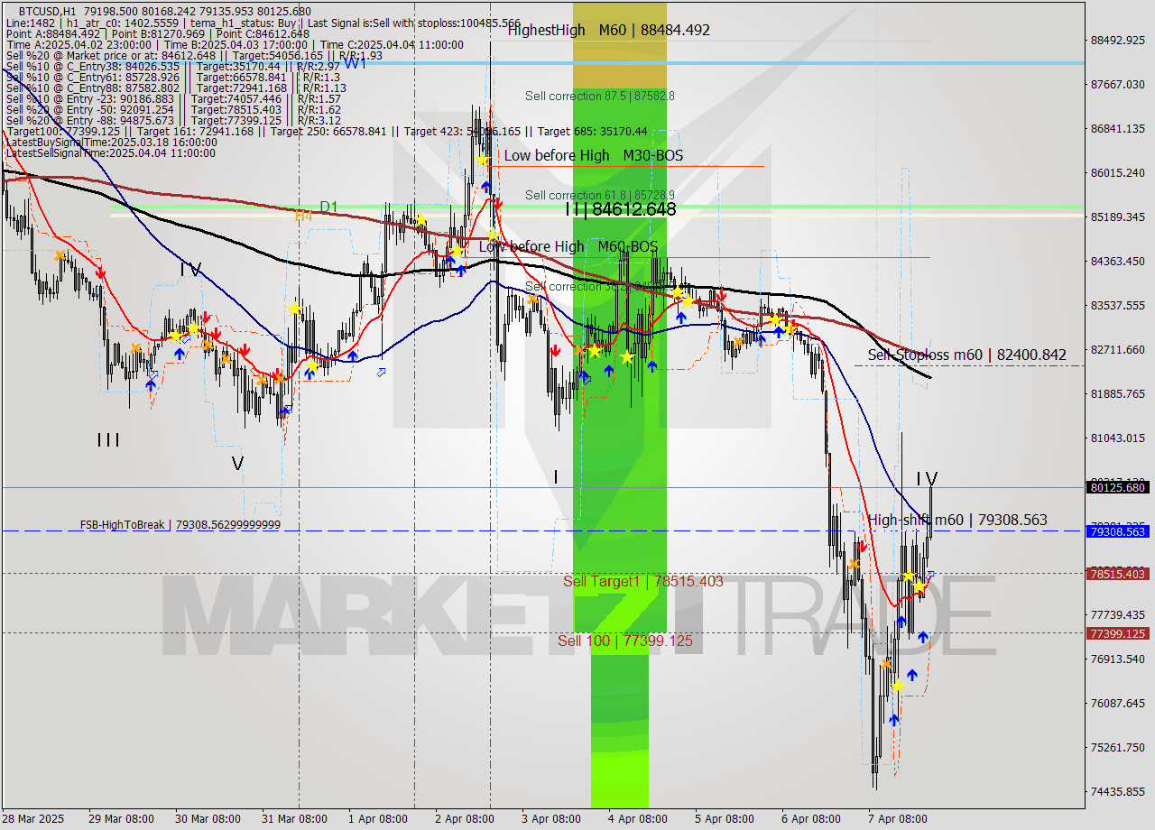 BTCUSD MTF analysis at 2025.04.08 01:53