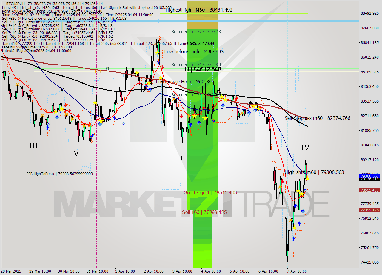 BTCUSD MTF analysis at 2025.04.08 03:00