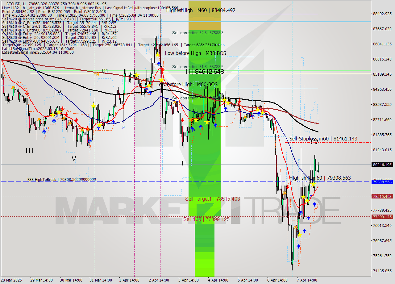 BTCUSD MTF analysis at 2025.04.08 07:55