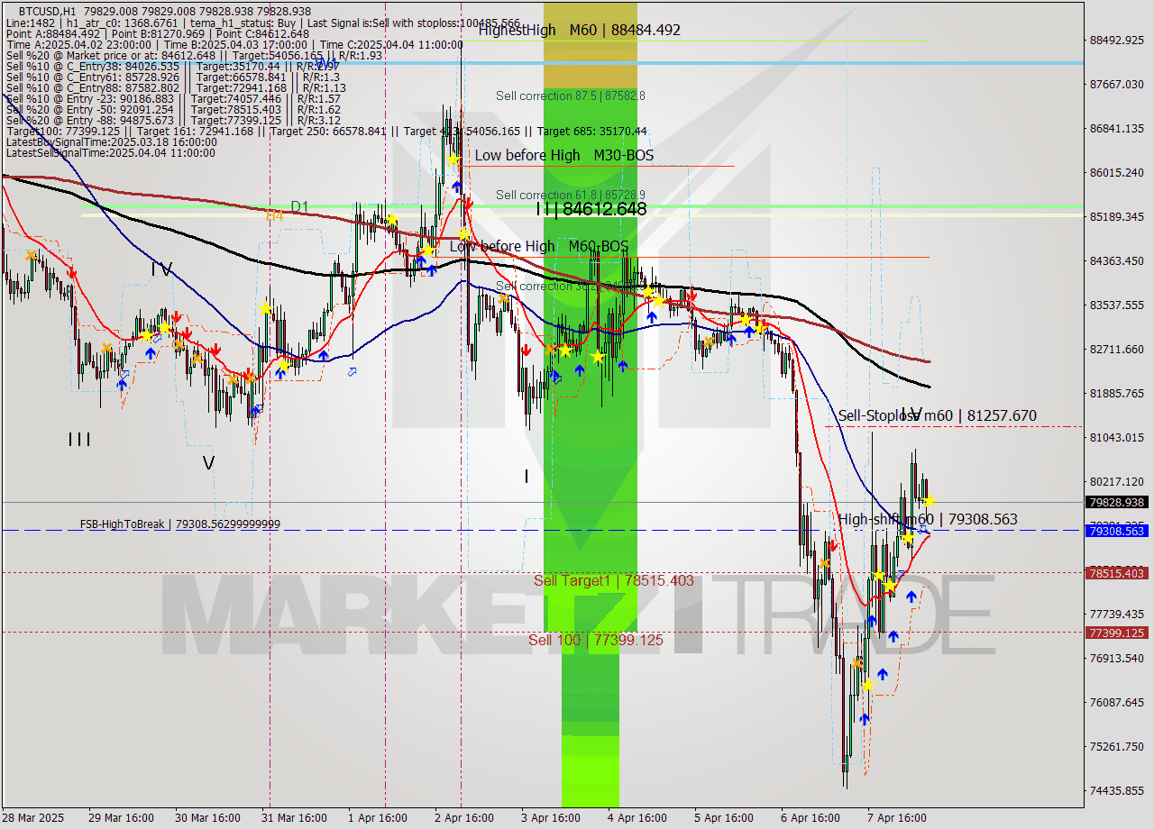 BTCUSD MTF analysis at 2025.04.08 09:00