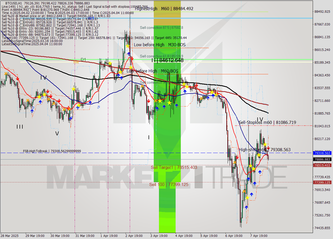 BTCUSD MTF analysis at 2025.04.08 12:59