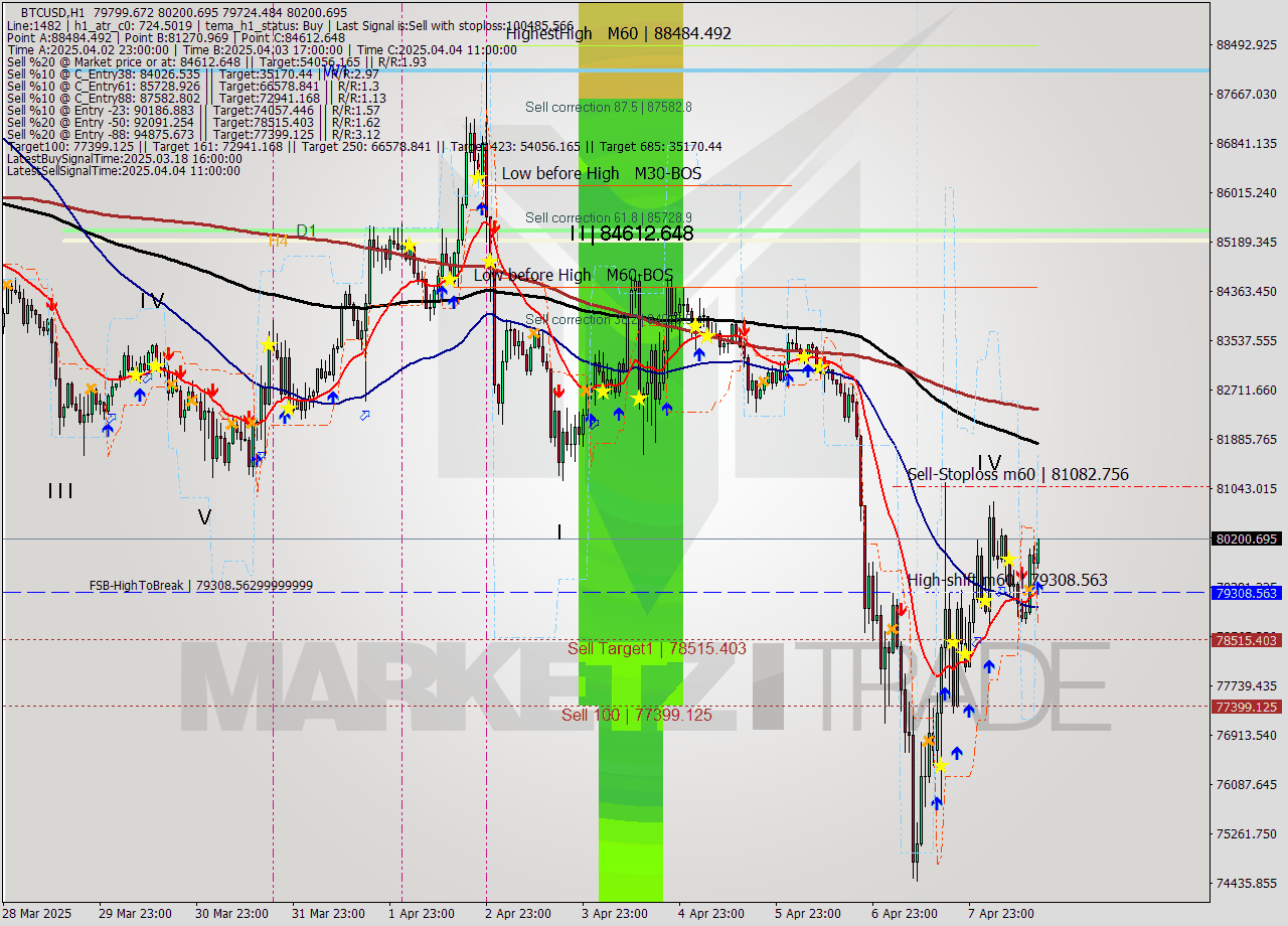 BTCUSD MTF analysis at 2025.04.08 16:10