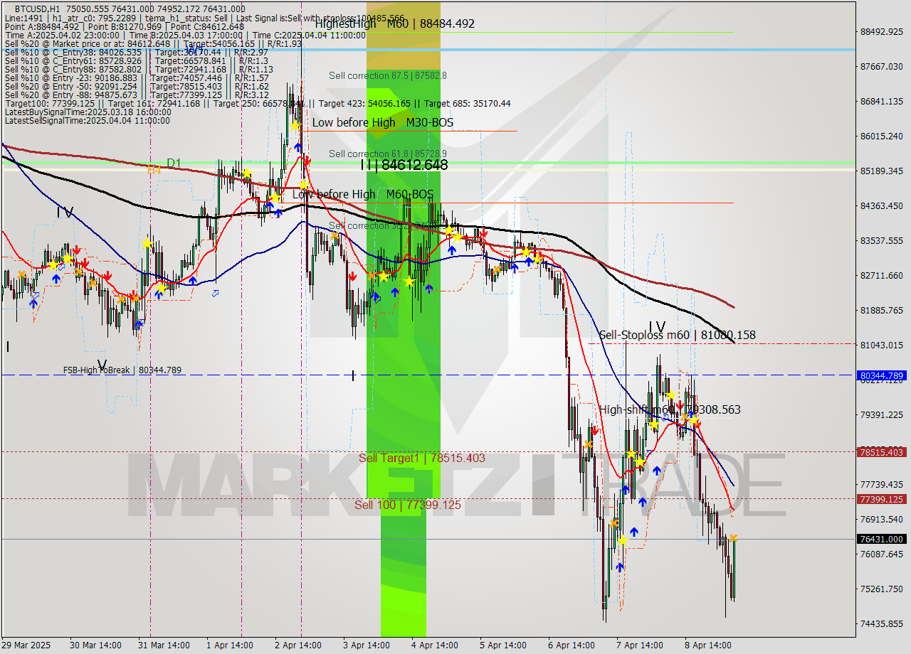 BTCUSD MTF analysis at 2025.04.09 07:38