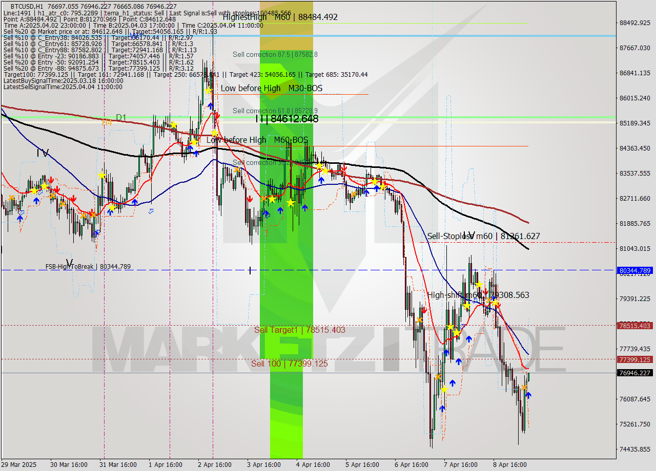 BTCUSD MTF analysis at 2025.04.09 09:02