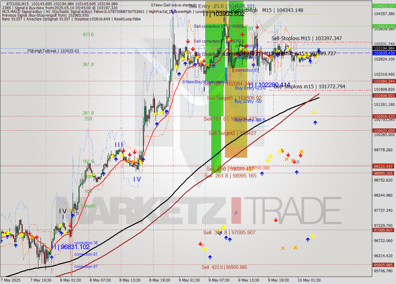 BTCUSD M15 Analysis BTCUSD M15 Signal