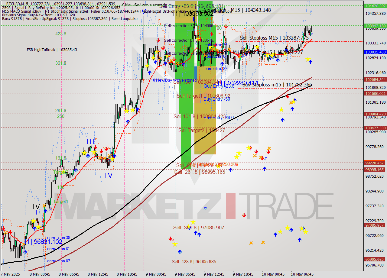 BTCUSD M15 Analysis BTCUSD M15 Signal