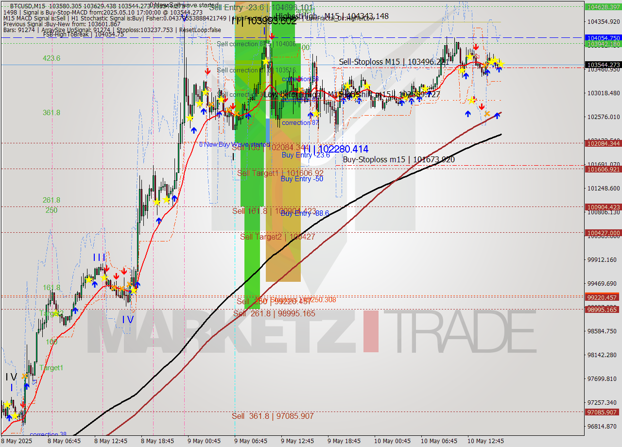 BTCUSD M15 Analysis BTCUSD M15 Signal