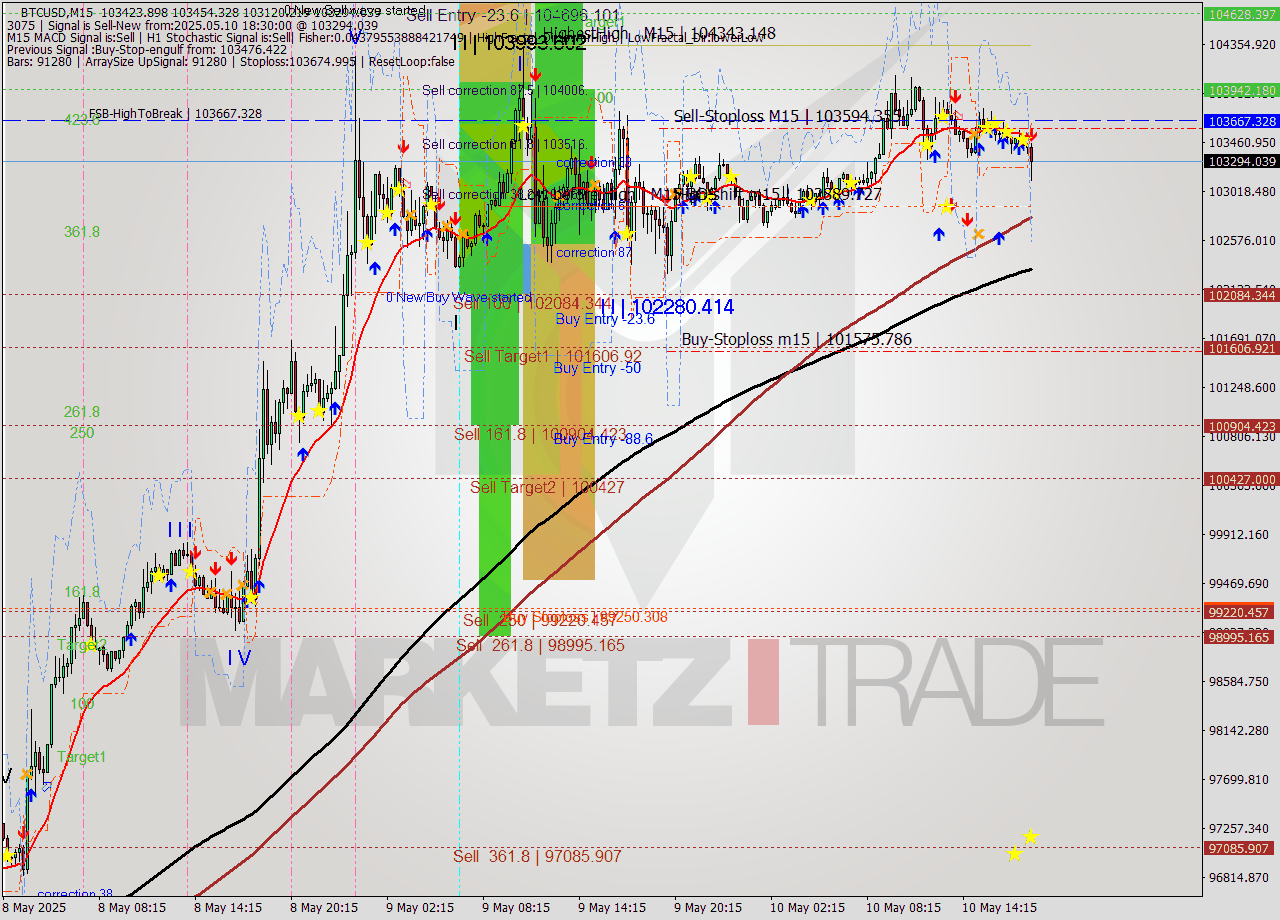 BTCUSD M15 Analysis BTCUSD M15 Signal