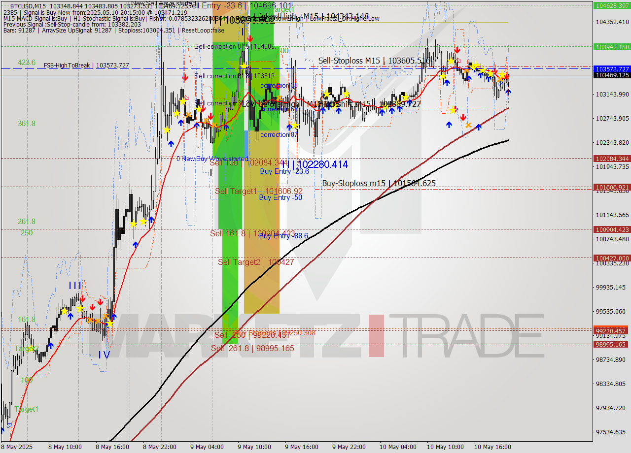 BTCUSD M15 Analysis BTCUSD M15 Signal