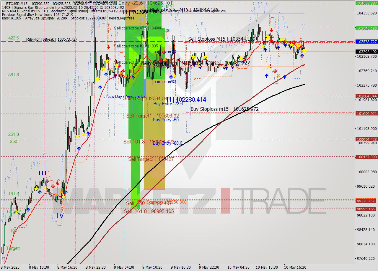 BTCUSD M15 Analysis BTCUSD M15 Signal