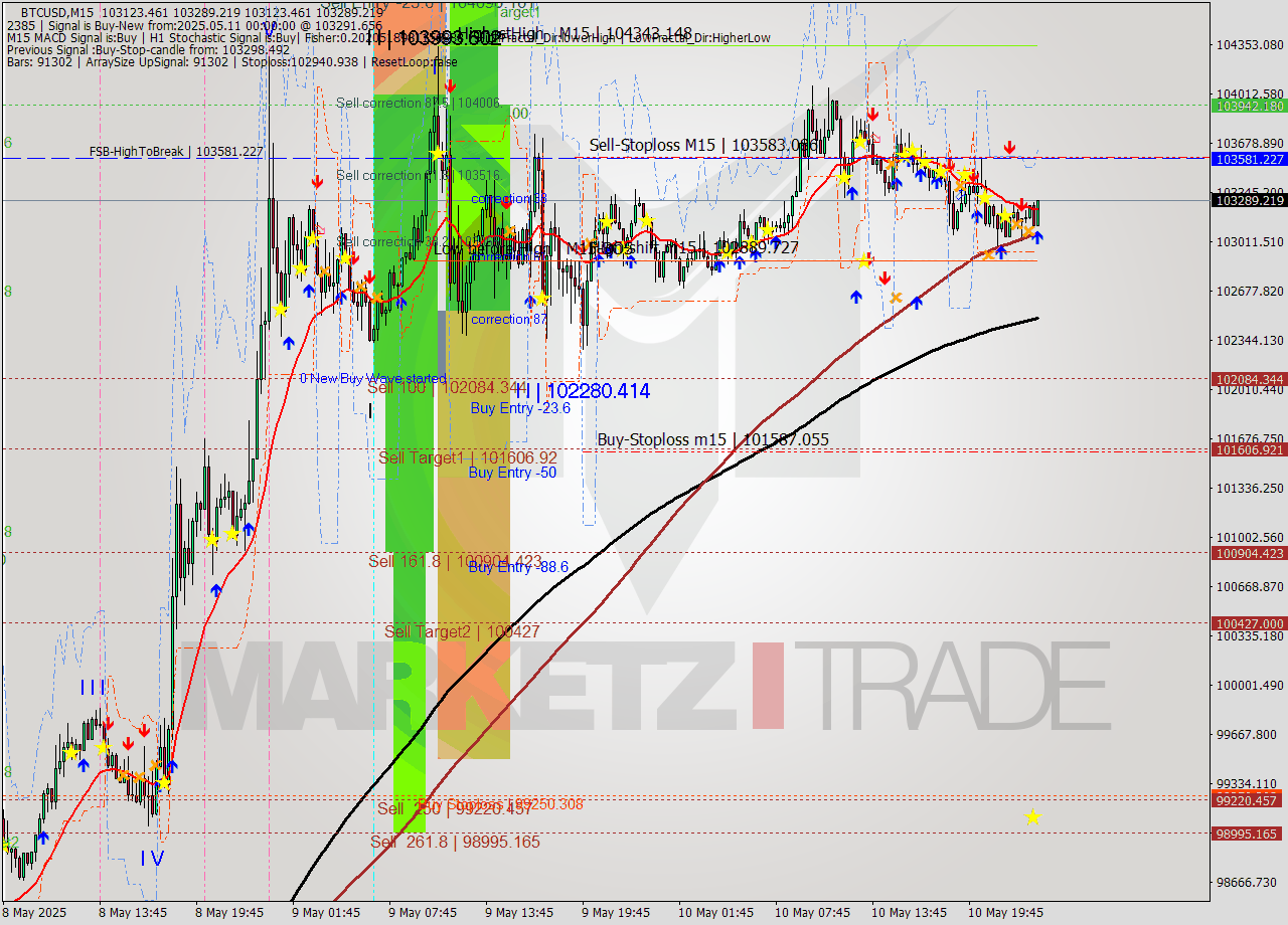 BTCUSD M15 Analysis BTCUSD M15 Signal