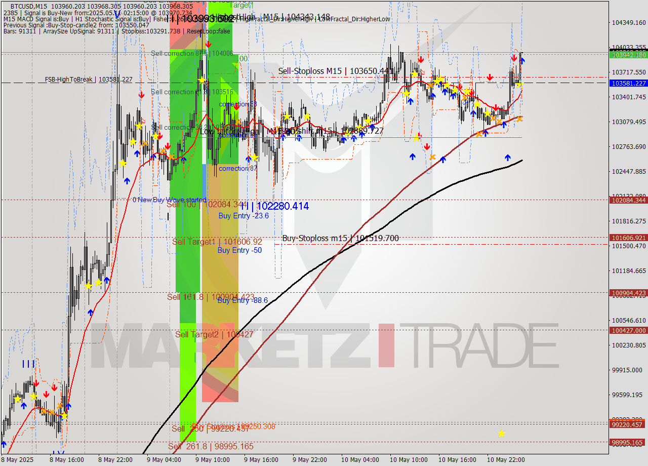 BTCUSD M15 Analysis BTCUSD M15 Signal