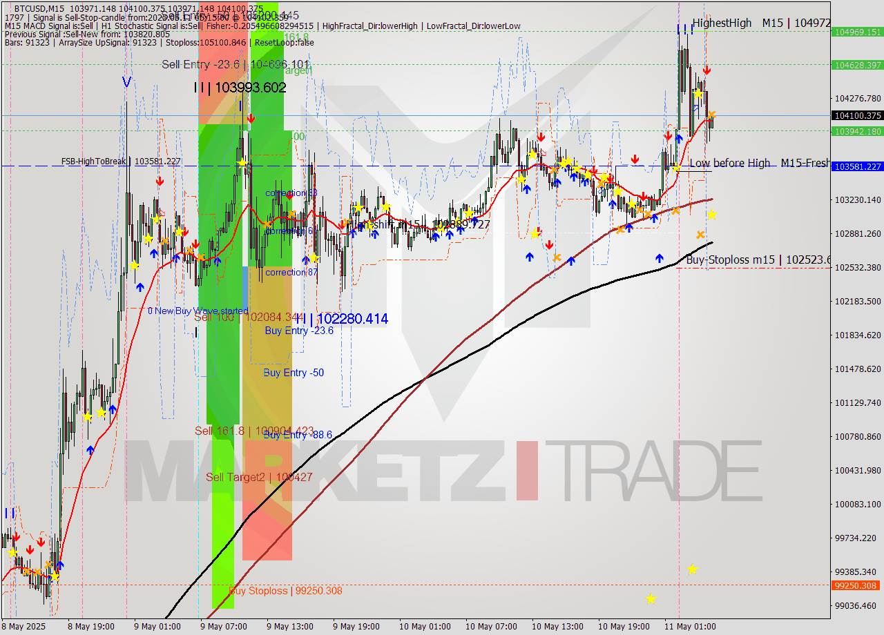 BTCUSD M15 Analysis BTCUSD M15 Signal