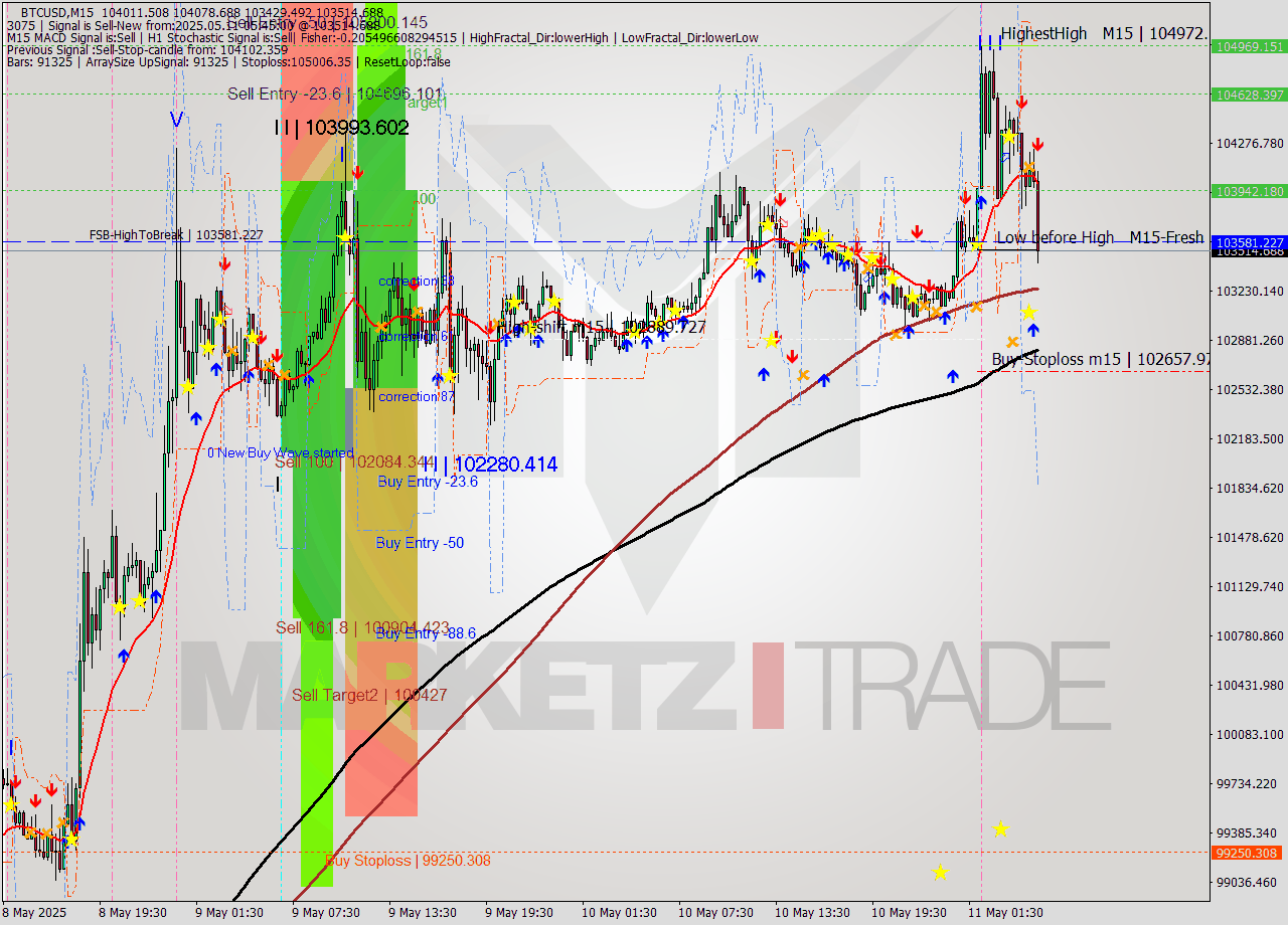 BTCUSD M15 Analysis BTCUSD M15 Signal