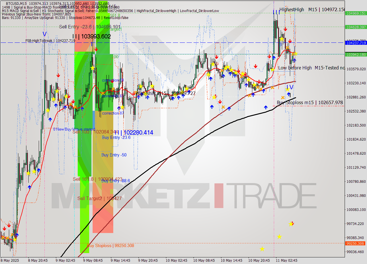 BTCUSD M15 Analysis BTCUSD M15 Signal