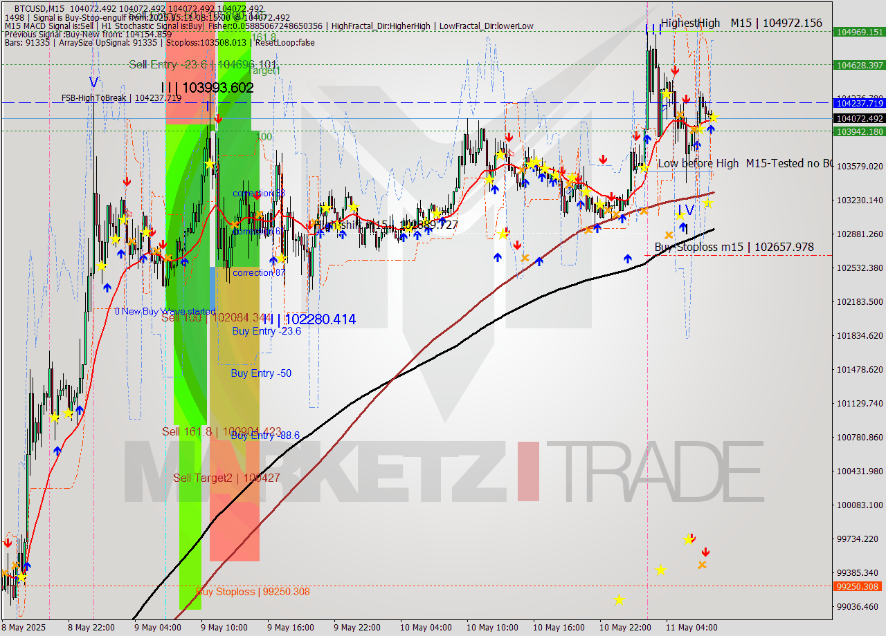 BTCUSD M15 Analysis BTCUSD M15 Signal