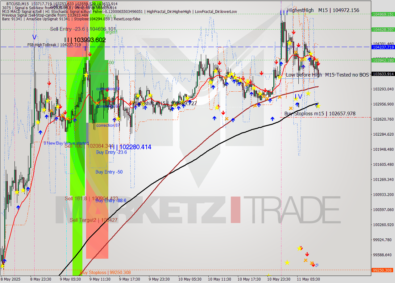 BTCUSD M15 Analysis BTCUSD M15 Signal
